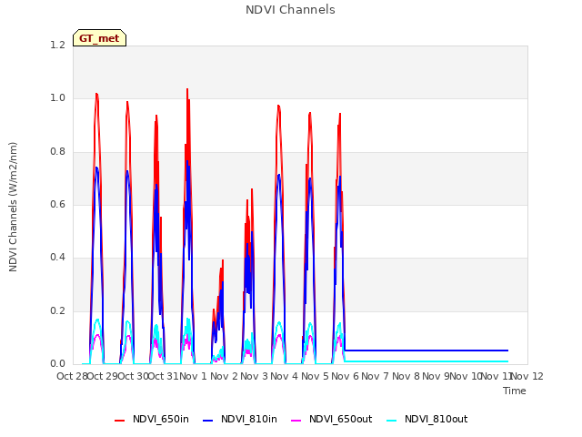 plot of NDVI Channels