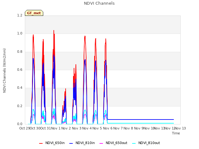 plot of NDVI Channels