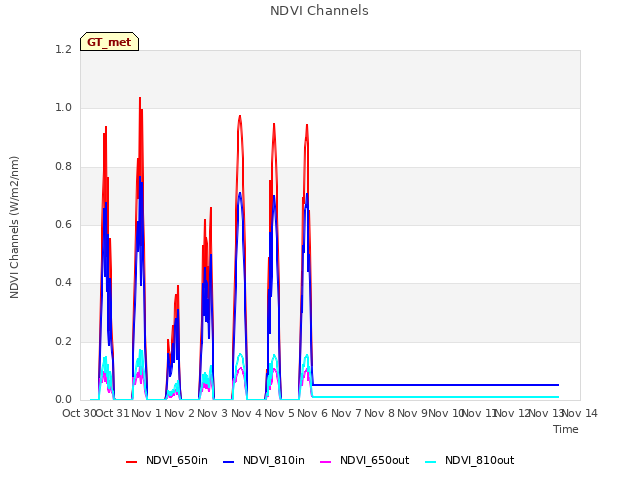 plot of NDVI Channels