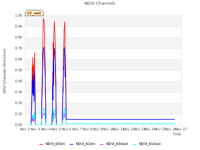 plot of NDVI Channels