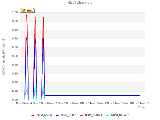 plot of NDVI Channels