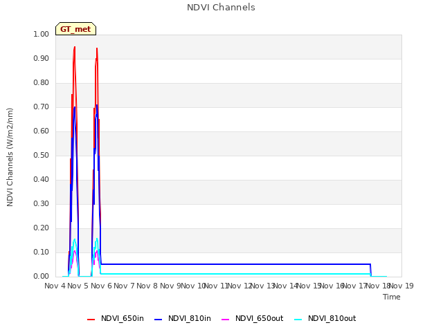 plot of NDVI Channels