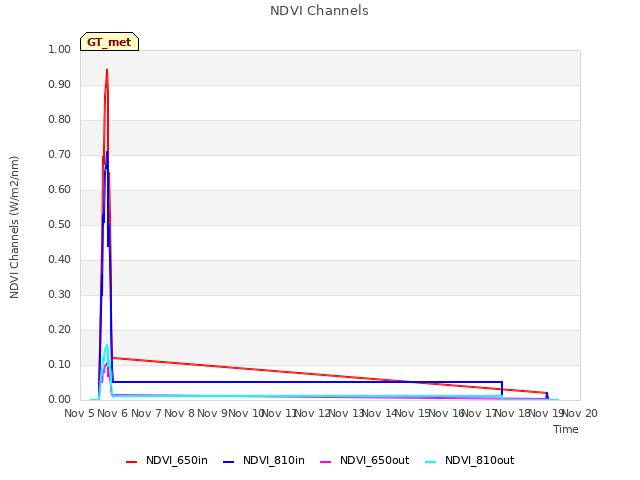 plot of NDVI Channels