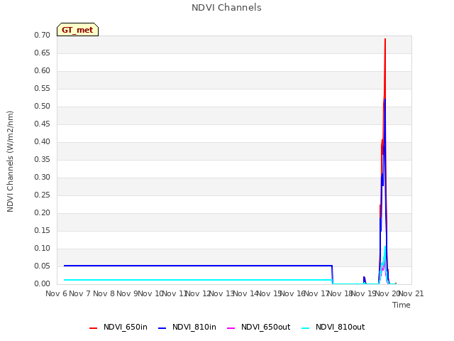 plot of NDVI Channels