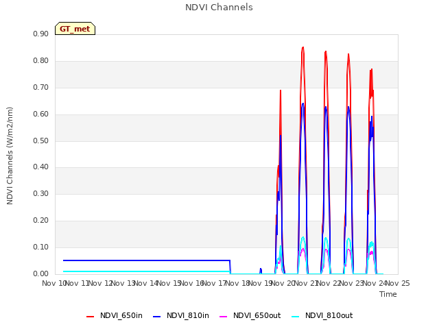 plot of NDVI Channels