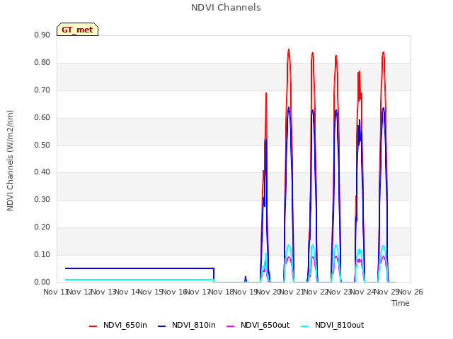 plot of NDVI Channels