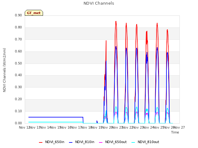 plot of NDVI Channels