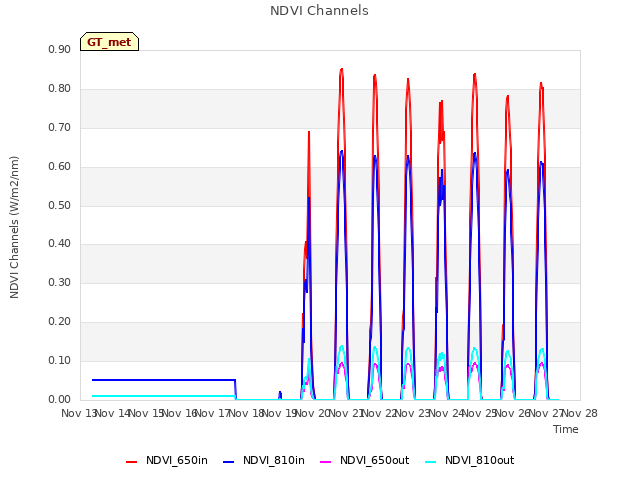 plot of NDVI Channels