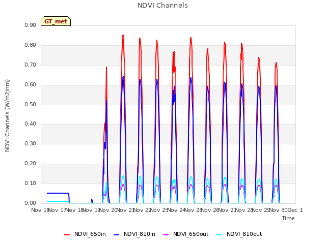 plot of NDVI Channels