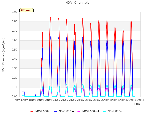 plot of NDVI Channels