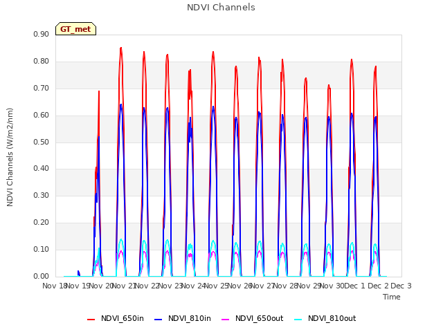 plot of NDVI Channels