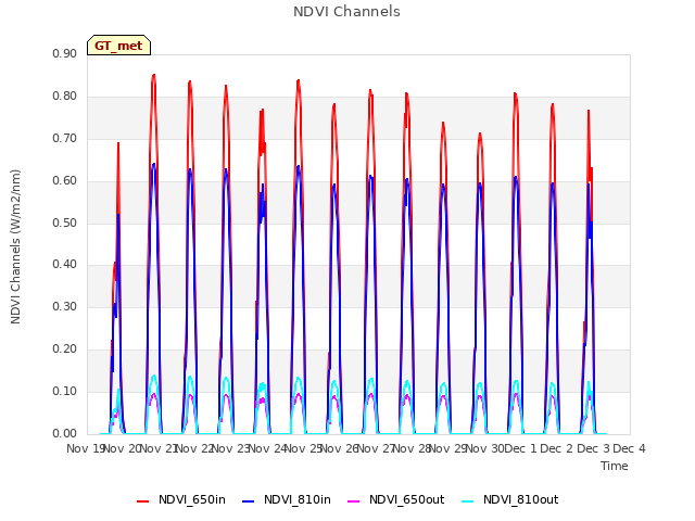 plot of NDVI Channels