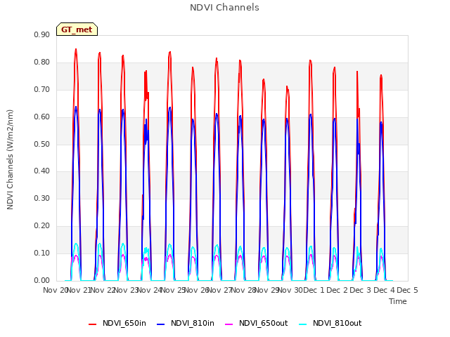 plot of NDVI Channels