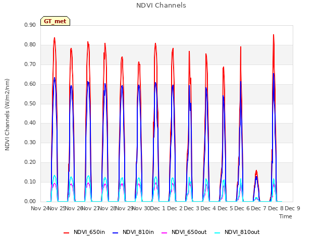 plot of NDVI Channels