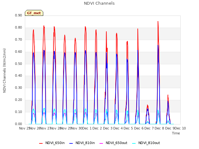 plot of NDVI Channels