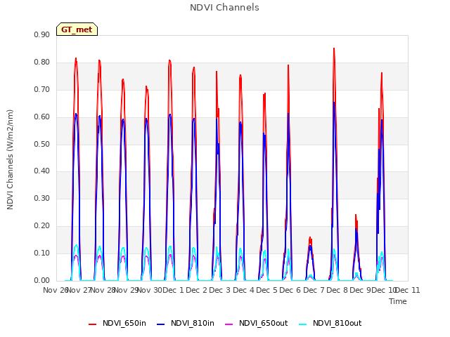 plot of NDVI Channels