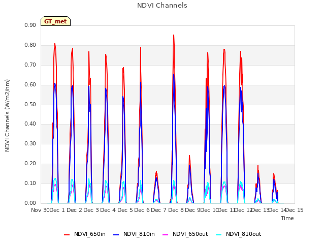 plot of NDVI Channels