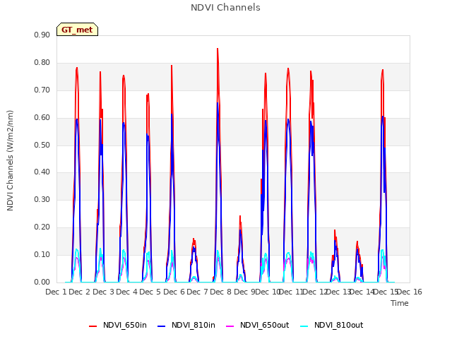 plot of NDVI Channels