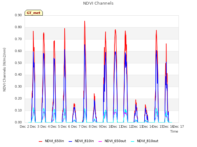 plot of NDVI Channels