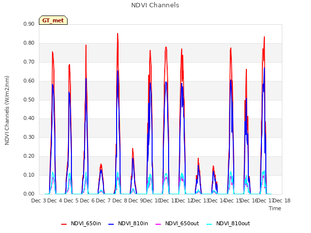 plot of NDVI Channels