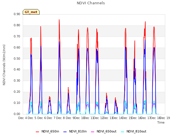 plot of NDVI Channels