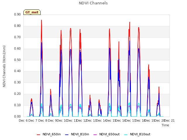 plot of NDVI Channels