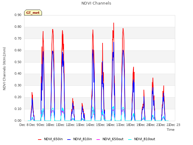 plot of NDVI Channels