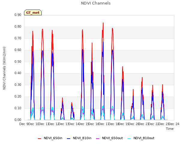 plot of NDVI Channels