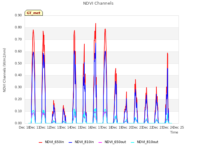 plot of NDVI Channels