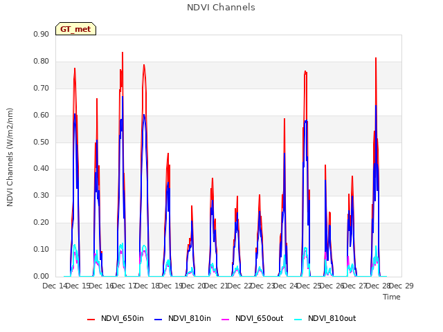 plot of NDVI Channels