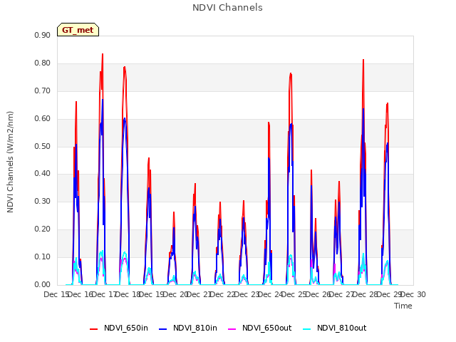 plot of NDVI Channels