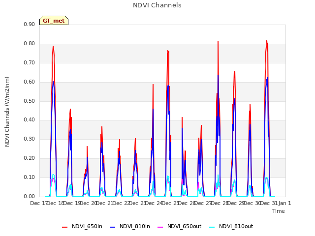 plot of NDVI Channels