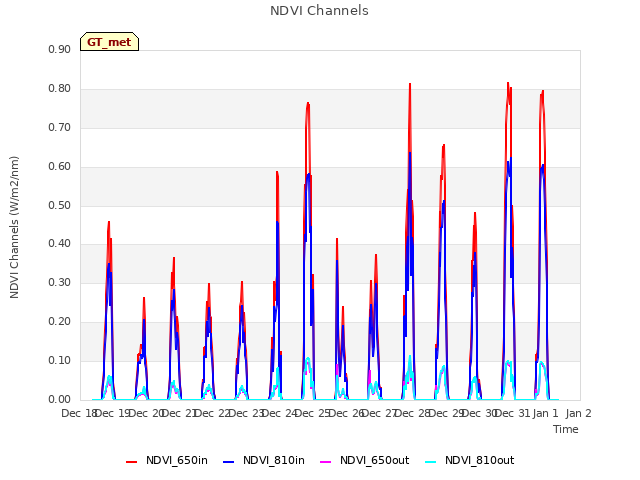 plot of NDVI Channels