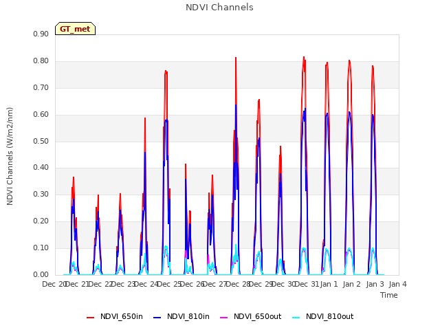 plot of NDVI Channels