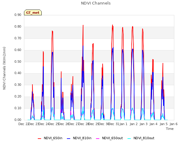 plot of NDVI Channels