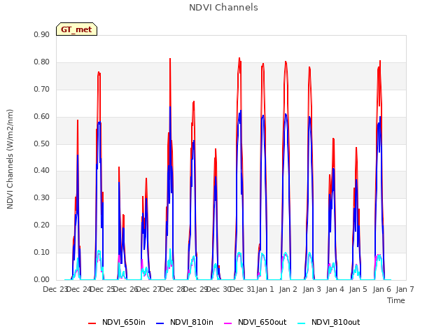 plot of NDVI Channels