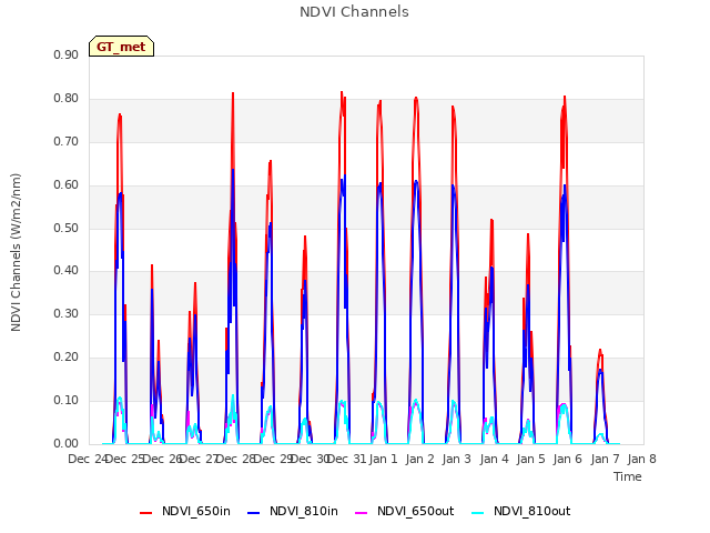 plot of NDVI Channels