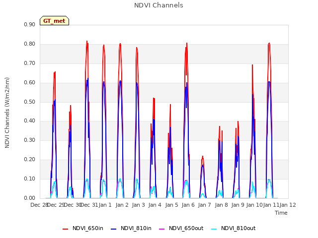 plot of NDVI Channels