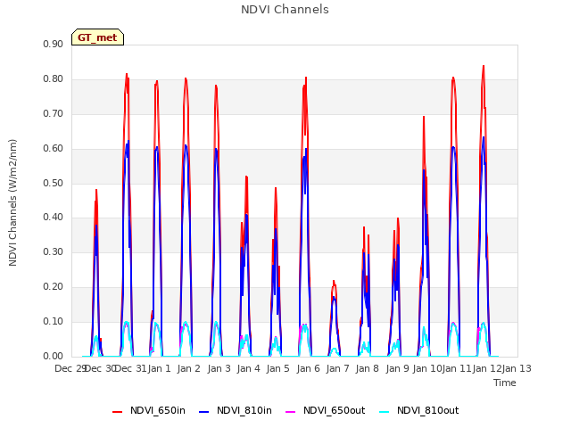 plot of NDVI Channels