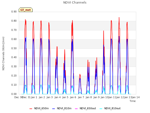 plot of NDVI Channels
