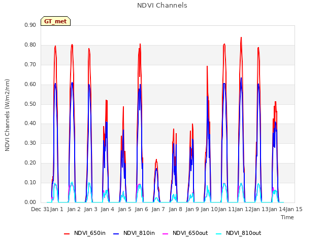 plot of NDVI Channels