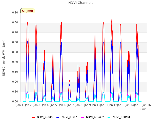 plot of NDVI Channels