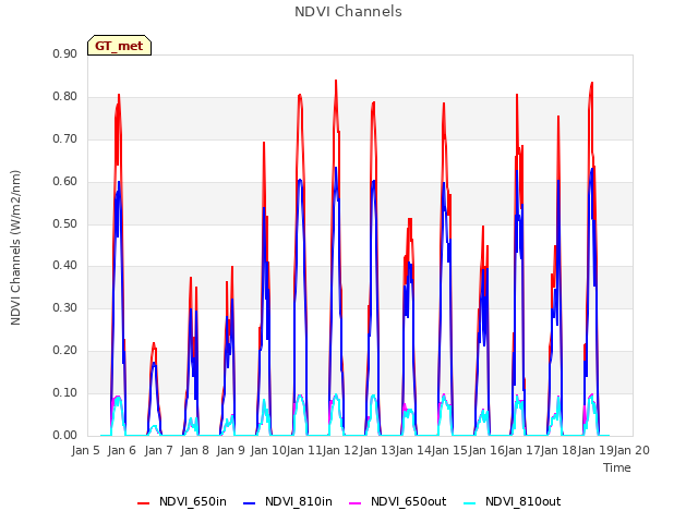 plot of NDVI Channels