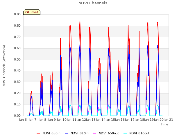 plot of NDVI Channels