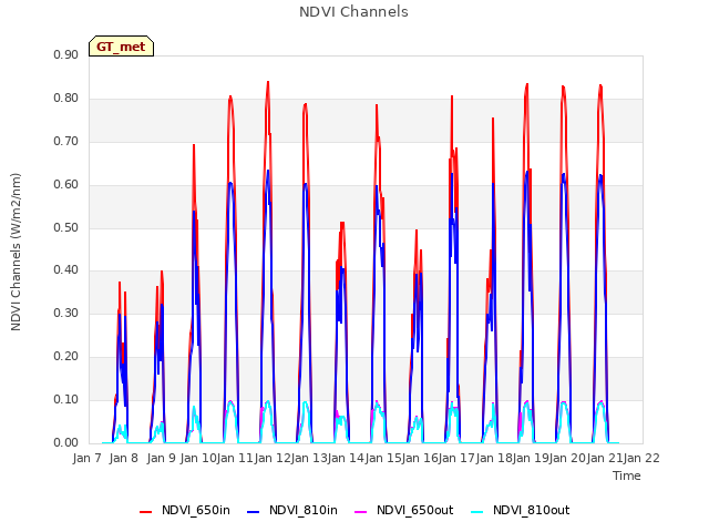 plot of NDVI Channels