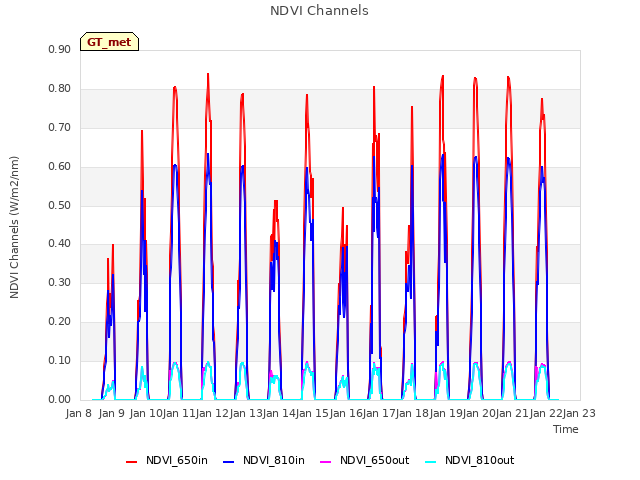 plot of NDVI Channels