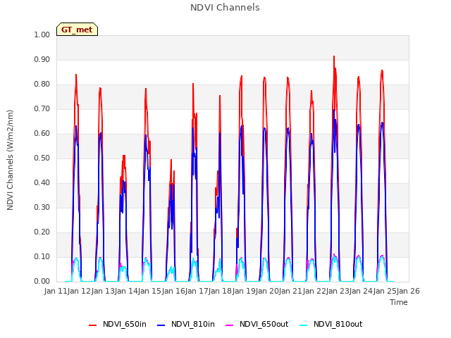 plot of NDVI Channels