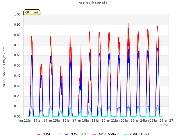 plot of NDVI Channels