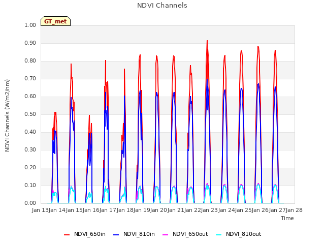 plot of NDVI Channels