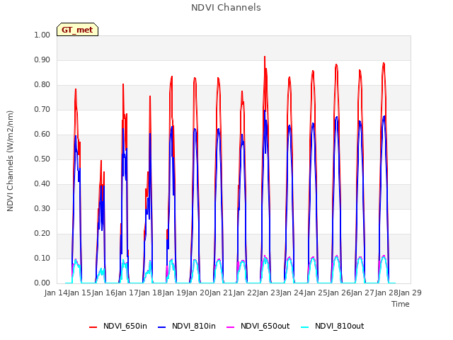 plot of NDVI Channels